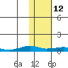 Shishmaref Inlet tide chart for Saturday, February 12, 2022