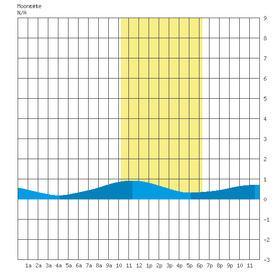 Shishmaref Inlet tide chart for Sunday, February 13, 2022