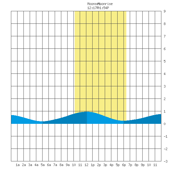 Shishmaref Inlet tide chart for Monday, February 14, 2022