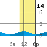 Shishmaref Inlet tide chart for Monday, February 14, 2022