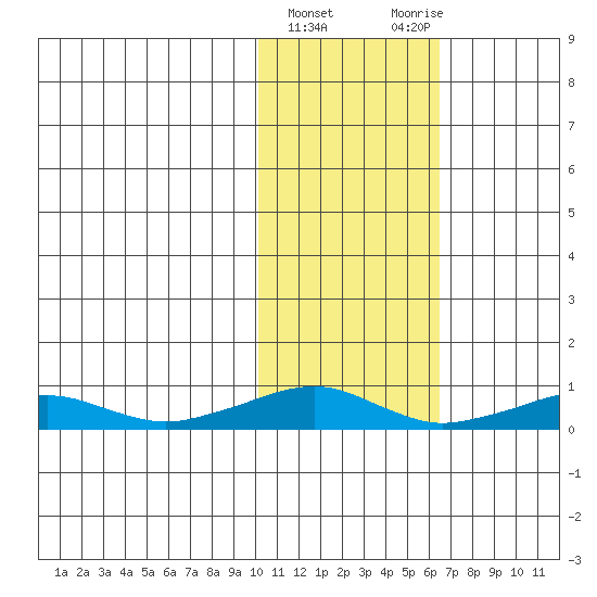 Shishmaref Inlet tide chart for Tuesday, February 15, 2022