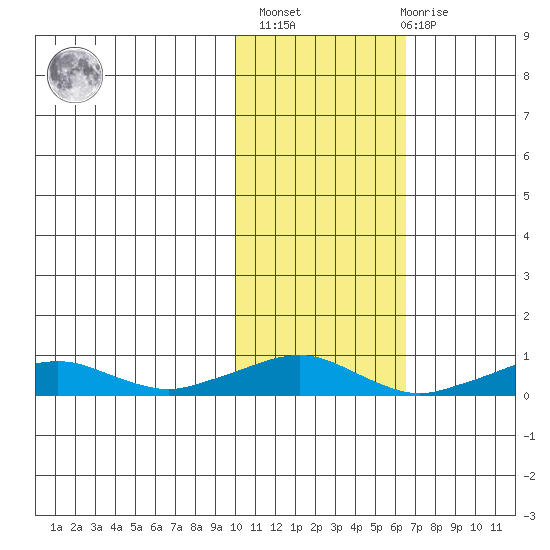 Shishmaref Inlet tide chart for Wednesday, February 16, 2022