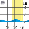 Shishmaref Inlet tide chart for Wednesday, February 16, 2022