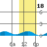Shishmaref Inlet tide chart for Friday, February 18, 2022
