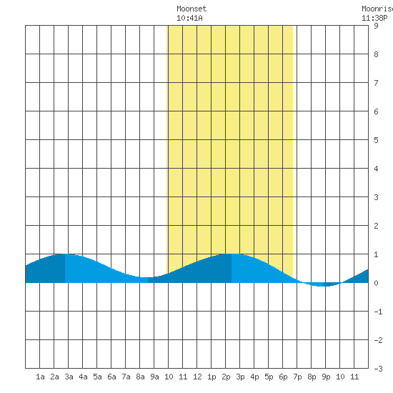 Shishmaref Inlet tide chart for Saturday, February 19, 2022