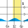 Shishmaref Inlet tide chart for Tuesday, February 1, 2022