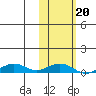 Shishmaref Inlet tide chart for Sunday, February 20, 2022