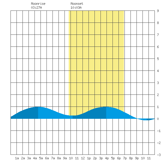 Shishmaref Inlet tide chart for Tuesday, February 22, 2022