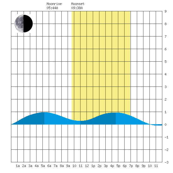 Shishmaref Inlet tide chart for Wednesday, February 23, 2022