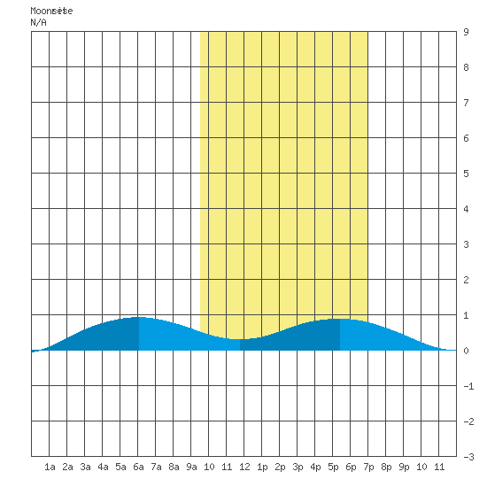 Shishmaref Inlet tide chart for Thursday, February 24, 2022