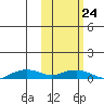 Shishmaref Inlet tide chart for Thursday, February 24, 2022