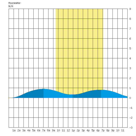 Shishmaref Inlet tide chart for Friday, February 25, 2022