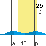Shishmaref Inlet tide chart for Friday, February 25, 2022