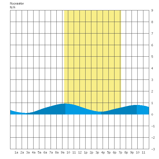 Shishmaref Inlet tide chart for Sunday, February 27, 2022