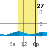 Shishmaref Inlet tide chart for Sunday, February 27, 2022