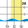 Shishmaref Inlet tide chart for Monday, February 28, 2022