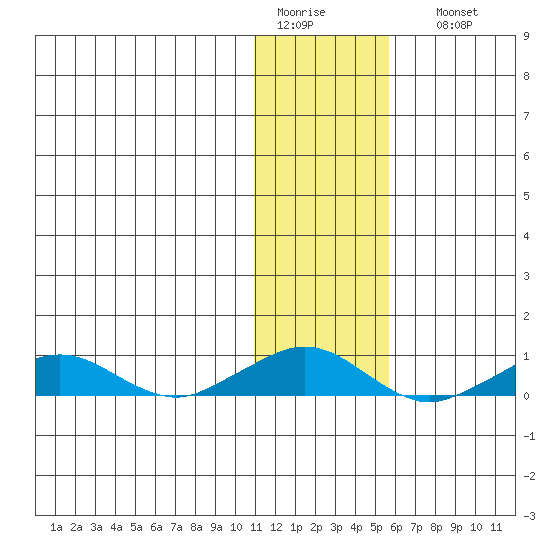 Shishmaref Inlet tide chart for Wednesday, February 2, 2022