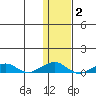 Shishmaref Inlet tide chart for Wednesday, February 2, 2022