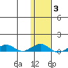 Shishmaref Inlet tide chart for Thursday, February 3, 2022