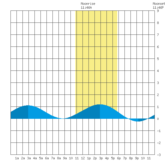 Shishmaref Inlet tide chart for Friday, February 4, 2022