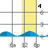 Shishmaref Inlet tide chart for Friday, February 4, 2022