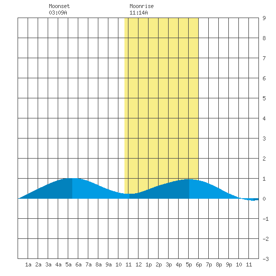 Shishmaref Inlet tide chart for Monday, February 7, 2022