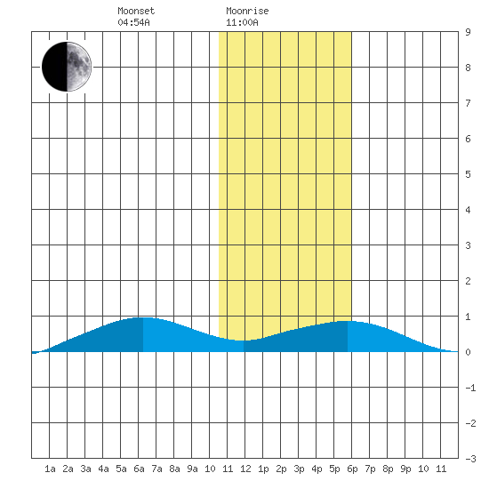 Shishmaref Inlet tide chart for Tuesday, February 8, 2022