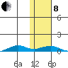 Shishmaref Inlet tide chart for Tuesday, February 8, 2022