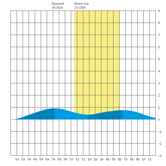 Shishmaref Inlet tide chart for Wednesday, February 9, 2022