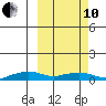 Shishmaref Inlet tide chart for Thursday, March 10, 2022