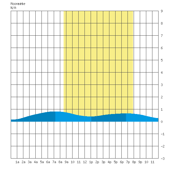 Shishmaref Inlet tide chart for Friday, March 11, 2022