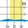 Shishmaref Inlet tide chart for Friday, March 11, 2022