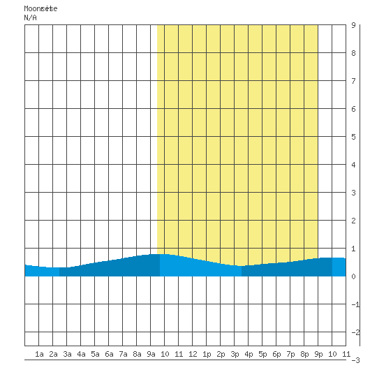 Shishmaref Inlet tide chart for Sunday, March 13, 2022