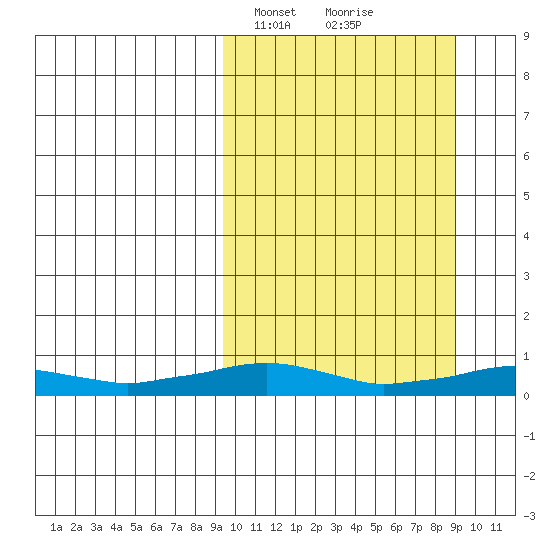 Shishmaref Inlet tide chart for Monday, March 14, 2022