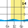 Shishmaref Inlet tide chart for Monday, March 14, 2022