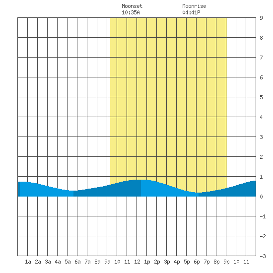 Shishmaref Inlet tide chart for Tuesday, March 15, 2022