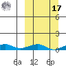 Shishmaref Inlet tide chart for Thursday, March 17, 2022