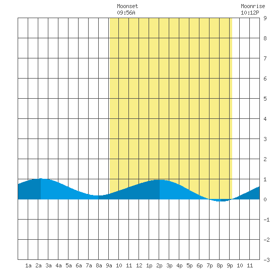 Shishmaref Inlet tide chart for Friday, March 18, 2022