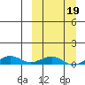 Shishmaref Inlet tide chart for Saturday, March 19, 2022