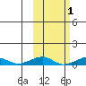 Shishmaref Inlet tide chart for Tuesday, March 1, 2022
