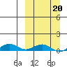 Shishmaref Inlet tide chart for Sunday, March 20, 2022