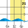 Shishmaref Inlet tide chart for Monday, March 21, 2022