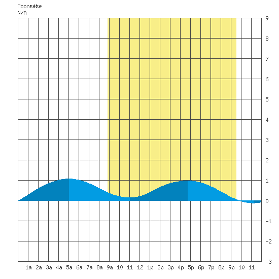 Shishmaref Inlet tide chart for Wednesday, March 23, 2022