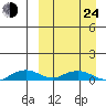 Shishmaref Inlet tide chart for Thursday, March 24, 2022