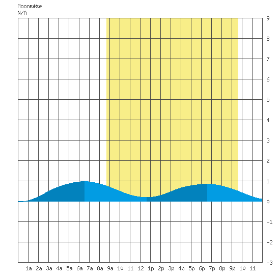 Shishmaref Inlet tide chart for Friday, March 25, 2022