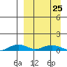Shishmaref Inlet tide chart for Friday, March 25, 2022