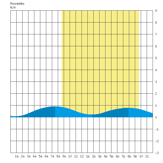 Shishmaref Inlet tide chart for Saturday, March 26, 2022