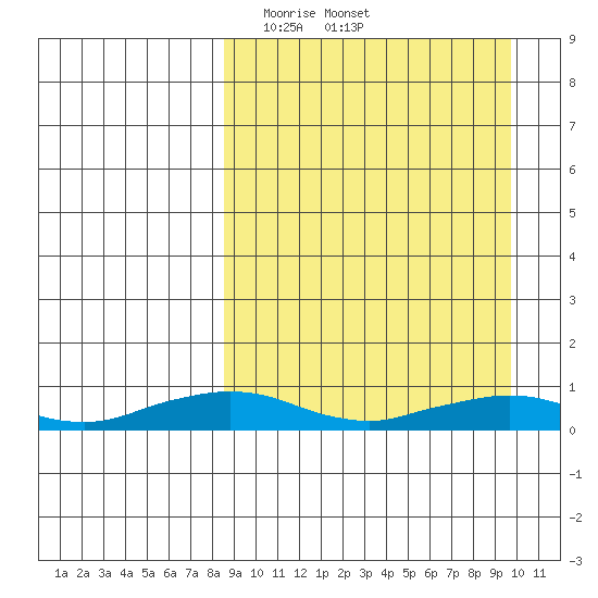 Shishmaref Inlet tide chart for Sunday, March 27, 2022
