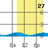 Shishmaref Inlet tide chart for Sunday, March 27, 2022