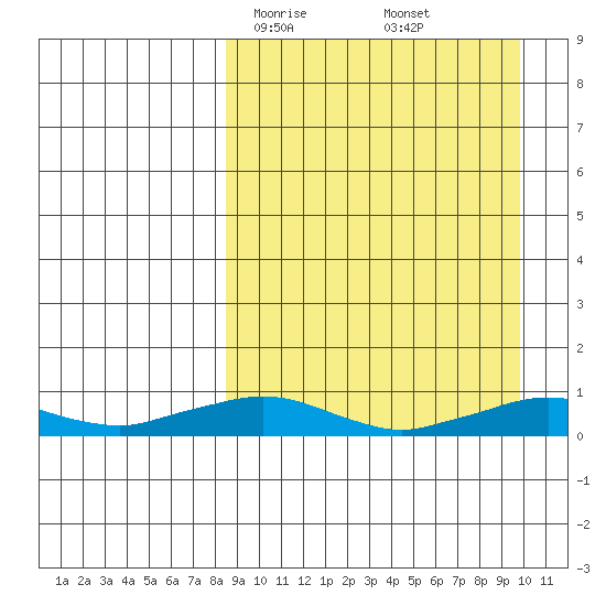 Shishmaref Inlet tide chart for Monday, March 28, 2022
